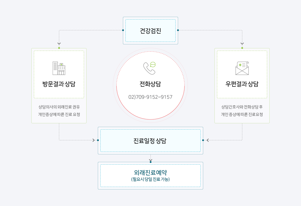 건강검진 - 방문결과 상담, 상담의사의 외래 진료 권유 개인증상에 따른 진료 요청 - 우편결과 상담, 상담간호사와 전화상담 후 개인 증상에 따른 진료요청 - 진료과, 진료의사, 진료일정 상담 - 외래진료예약(필요시 당일 진료 가능) - 전화 상담 02)709-9152, 02)709-9153, 02)709-9156, 02)709-9157