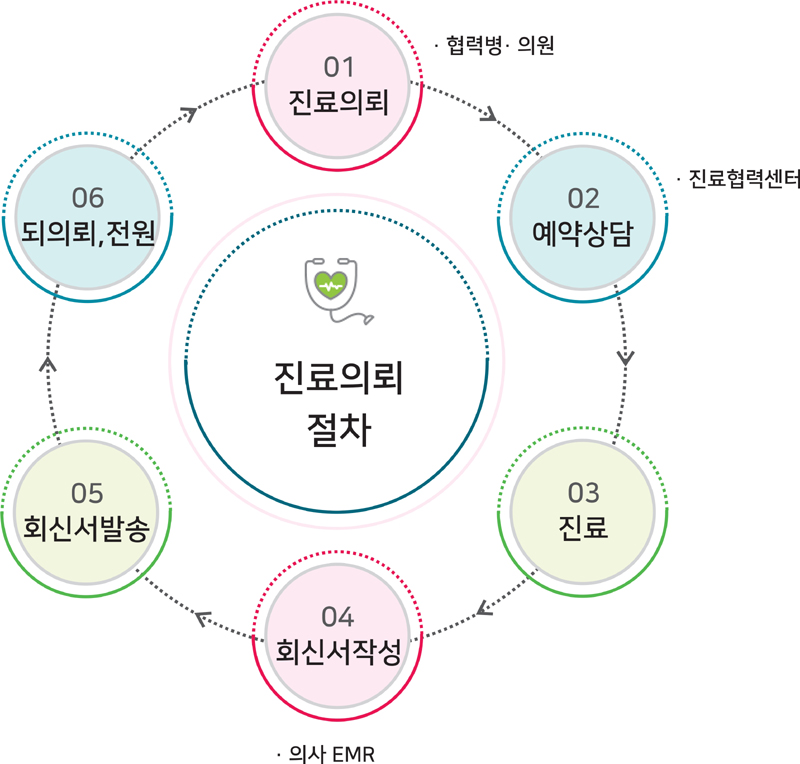 순천향대학교서울병원 진료의뢰 절차