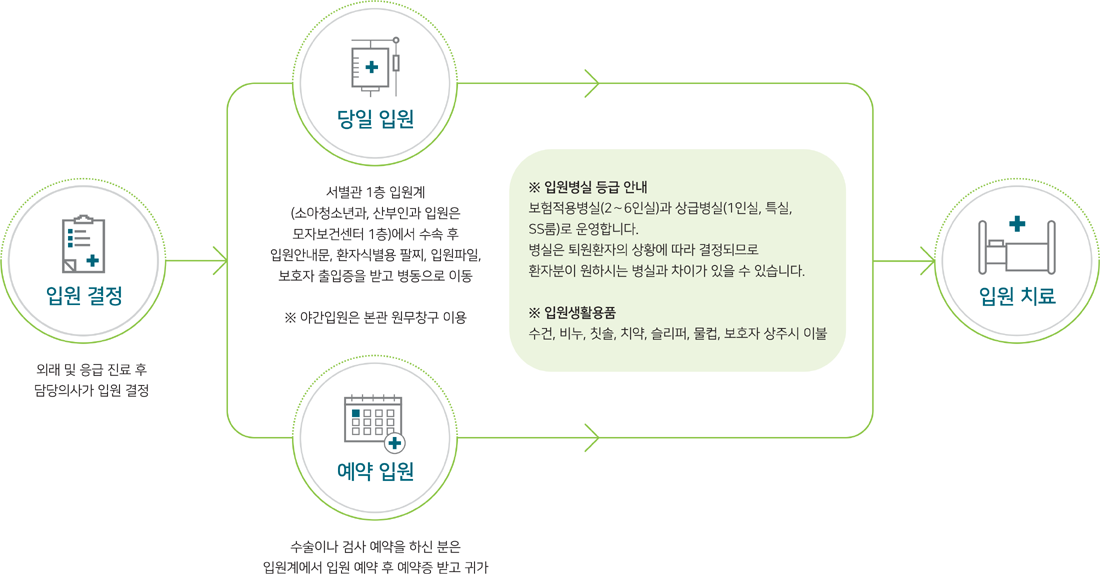 입원 결정:외래 및 응급 진료 후 담당의사가 입원 결정; 당일 입원:서별관 1층 입원계 (소아청소년과, 산부인과 입원은 모자보건센터 1층)에서 수속 후 입원안내문, 환자식별용 팔찌, 입원파일, 보호자 출입증을 받고 병동으로 이동,야간입원은 본관 원무창구 이용; 입원병실 등급 안내; 보험적용병실(2~6인실)과 상급병실(1인실, 특실, SS룸)로 운영합니다. 병실은 퇴원환자의 상황에 따라 결정되므로 환자분이 원하시는 병실과 차이가 있을 수 있습니다. 입원생활용품:수건, 비누, 칫솔, 치약, 슬리퍼, 물컵, 보호자 상주시 이불; 예약 입원:수술이나 검사 예약을 하신 분은 입원계에서 입원 예약 후 예약증 받고 귀가; 입원 치료