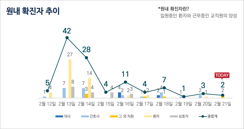 원내 확진자 추이 ＊원내 확진자란? 입원중인 환자와 근무중인 교직원의 양성