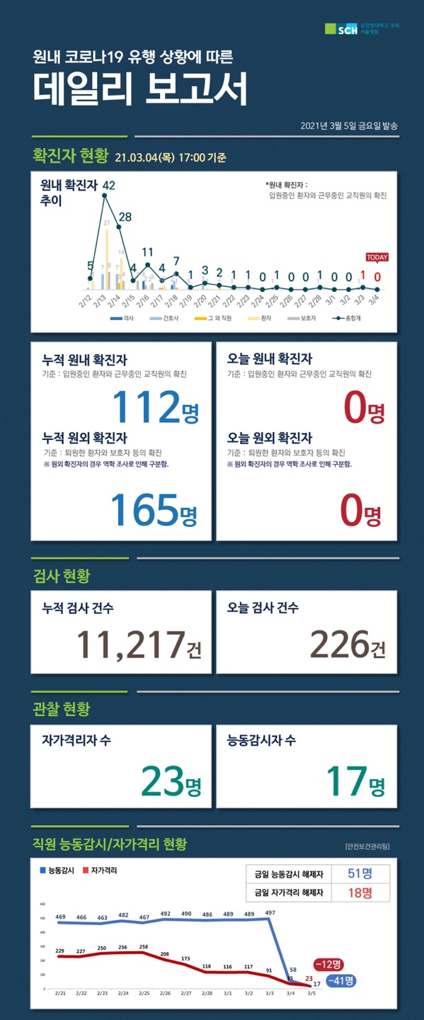 원내 코로나19 유행 상황에 따른 데일리 보고서 2021년 3월 5일 금요일 발송 순천향대학교 부속 서울병원 확진자 현황 21.03.04(목) 17:00 기준 원내 확진자 추이 * 원내 확진자 : 입원중인 환자와 근무중인 교직원의 확진, 누적 원내 확진자 기준 : 입원중인 환자와 근무중인 교직원의 확진 112명 누적 원외 확진자 기준 : 퇴원한 환자와 보호자 등의 확진 ※원외 확진자의 경우 역학 조사로 인해 구분함, 오늘 원내 확진자 기준 : 입원중인 환자와 근무중인 교직원의 확진 0명 오늘 원외 확진자 기준 : 퇴원한 환자와 보호자 등의 확진 ※ 원외 확진자의 경우 역학 조사로 인해 구분함 0명 검사 현황 누적 검사 건수 11,217건 오늘 검사 건수 226건, 관찰현황 자가격리자 수 23명 능동감시자 수 17명 직원 능동감시/자가격리 현황 [안전보건관리팀] 금일 능동감시 해제자 51명 금일 자가격리 해제자 18명 