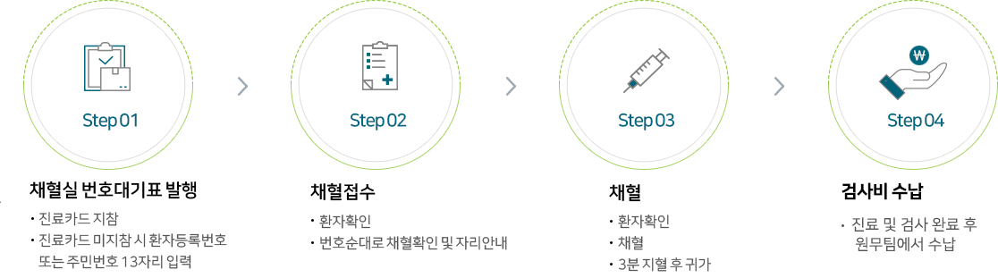 Step01 : 채혈실 번호대기표 발행 : 진료카드지참, 진료카드 미지참시 환자번호 또는 주민번호 13자리입력, Step02 : 채혈접수: 환자확인, 번호순서대로 채혈확인 및 자리안내 , Step03 : 채혈 : 환자확인, 채혈, 3분지혈 후 귀가 , Step04 : 검사비수납 : 진료및 검사완료후 원무팀에서 수납