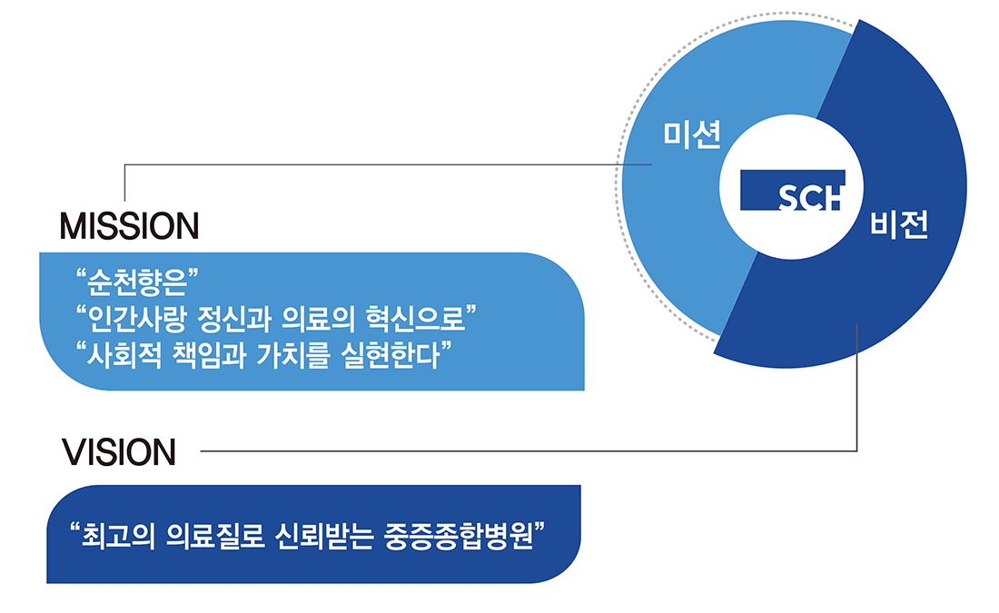 미션(mission):순천향은 인간사랑 정신과 의료의 혁신으로, 사회적 책임과 가치를 실현한다, 비전(vision):최고의 의료질로 신뢰받는 중증종합병원 