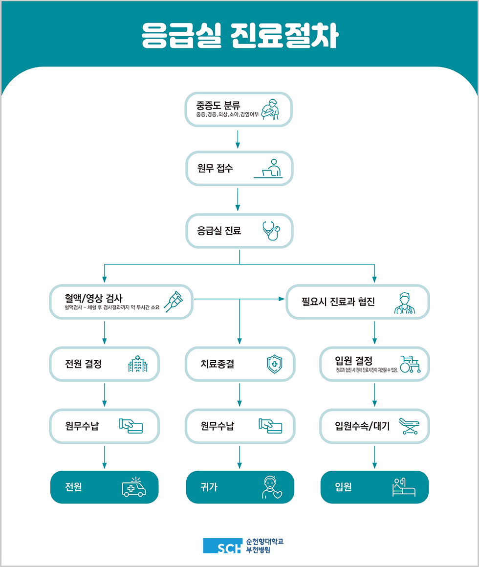 중증도분류(중증, 경증, 외상, 소아, 감염여부) 원무 접수 응급실진료 가) 혈액/영상검사 또는 나)필요시 진료과 협진 , 가) 혈액/영상검사(혈액검사~체혈 후 검사결과까지 약 두시간소요) 후 1) 전원 결정 또는 2)치료 종결 또는 3) 필요시 진료과 협진 , 1) 전원결정 시 원무수납 후 전원 , 2) 치료종결시 원무수납 후 귀가 , 3) 필요시 진료과 협진 시 입원결정(나)와 동일)(진료과 협진시 전체 진료시간이 지연될 수 있음) 후 입원수속/대기후 입원