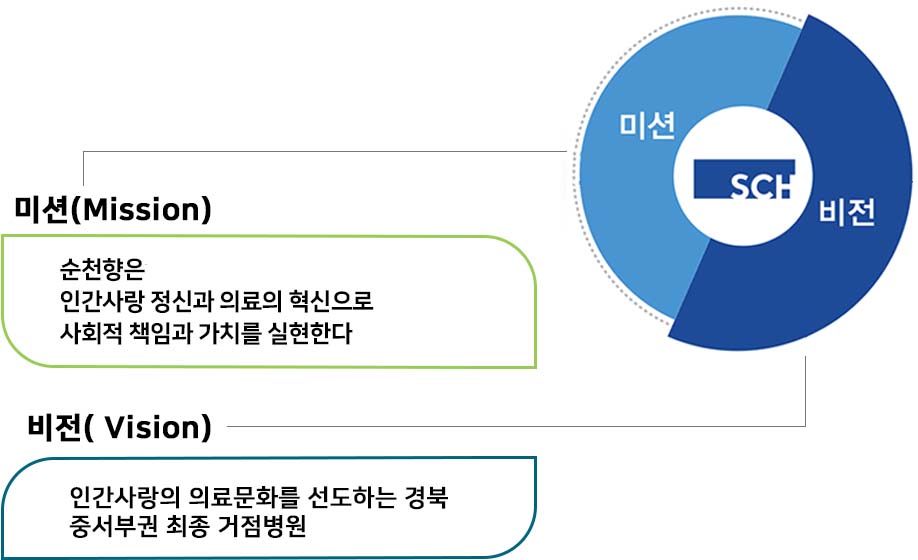 미션(Mission) 순천향은 인간사랑 정신과 의료의 혁신으로 사회적 책임과 가치를 실현한다. 비전(Vision) 인간사랑의 의료문화를 선도하는 경북 중서부권 최종 거점병원