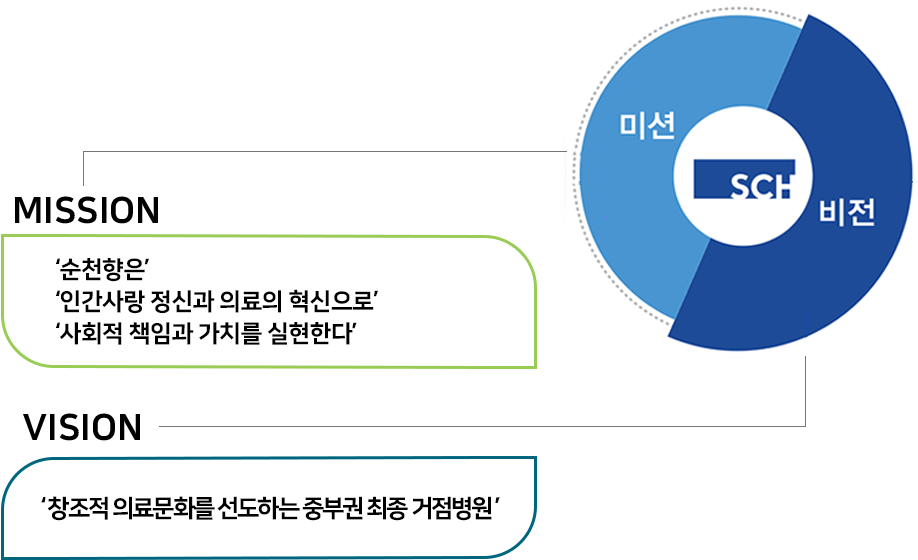 미션 MISSION 순천향은 인간사랑 정신과 의료의 혁신으로 사회적 책임과 가치를 실현한다. 비전 VISION 창조적 의료문화를 선도하는 중부권 최종 거점병원