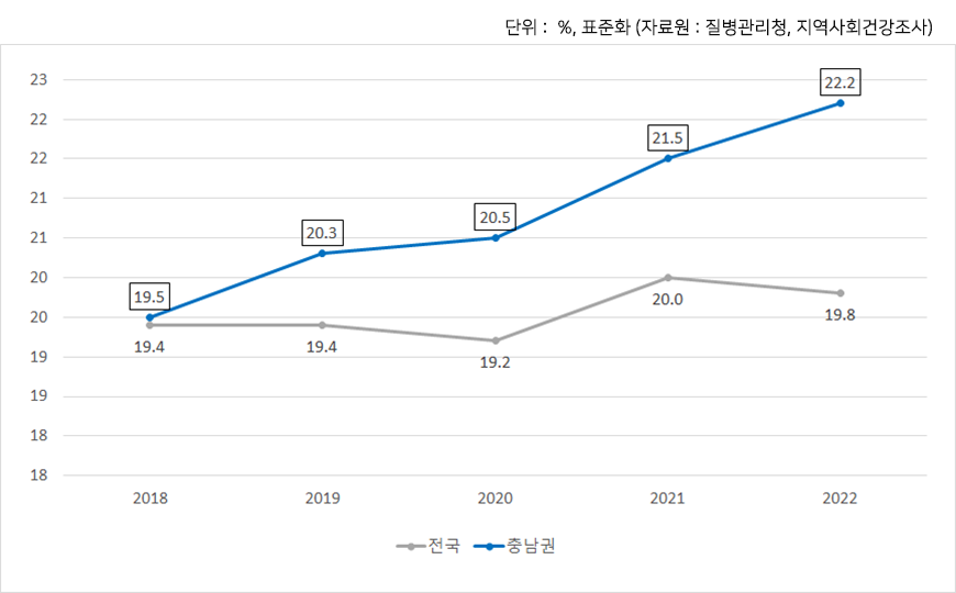 전국 및 충남권 고혈압 평생 의사 진단 경험률 추이 (2022)