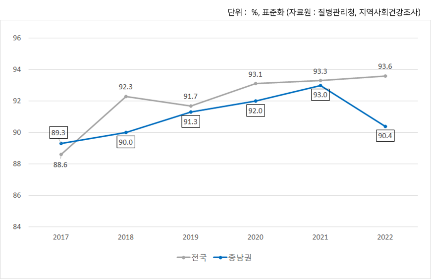 전국 및 충남권 고혈압 치료율 추이