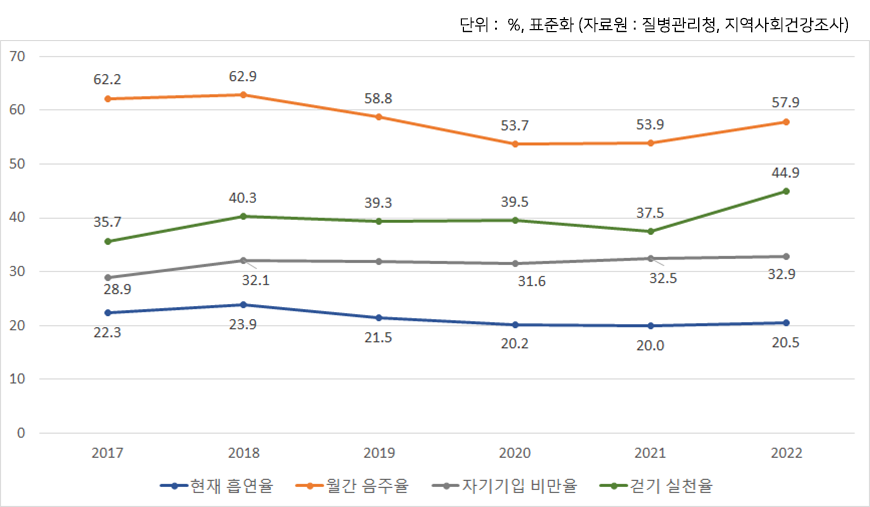 충남권 심뇌혈관질환 관련 건강행태