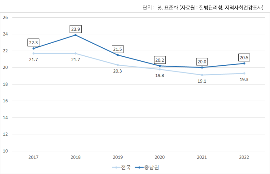 전국 및 충남권 현재 흡연율 추이