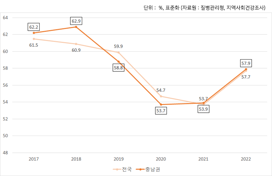 전국 및 충남권 현재 흡연율 추이