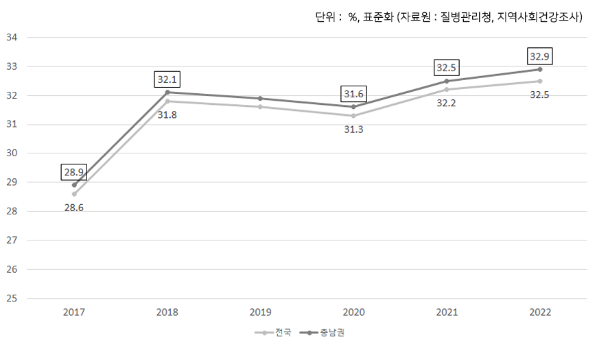 전국 및 충남권 현재 자기기입 비만율 추이