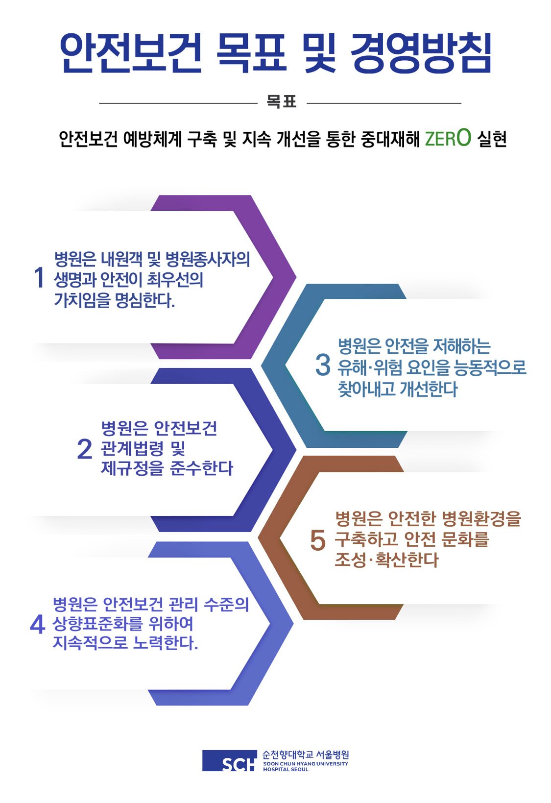 목표 : 안전보건 예방체계 구축 및 지속 개선을 통한 중대재해 ZERO 실현 1. 병원은 내원객 및 병원종사자의 생명과 안전이 최우선의 가치임을 명심한다. 2. 병원은 안전보건 관계법령 및 제규정을 준수한다 3. 병원은 안전을 저해하는 유해·위험 요인을 능동적으로 찾아내고 개선한다 4. 병원은 안전보건 관리 수준의 상향표준화를 위하여 지속적으로 노력한다. 5. 병원은 안전한 병원환경을 구축하고 안전 문화를 조성·확산한다 순천향대학교 서울병원