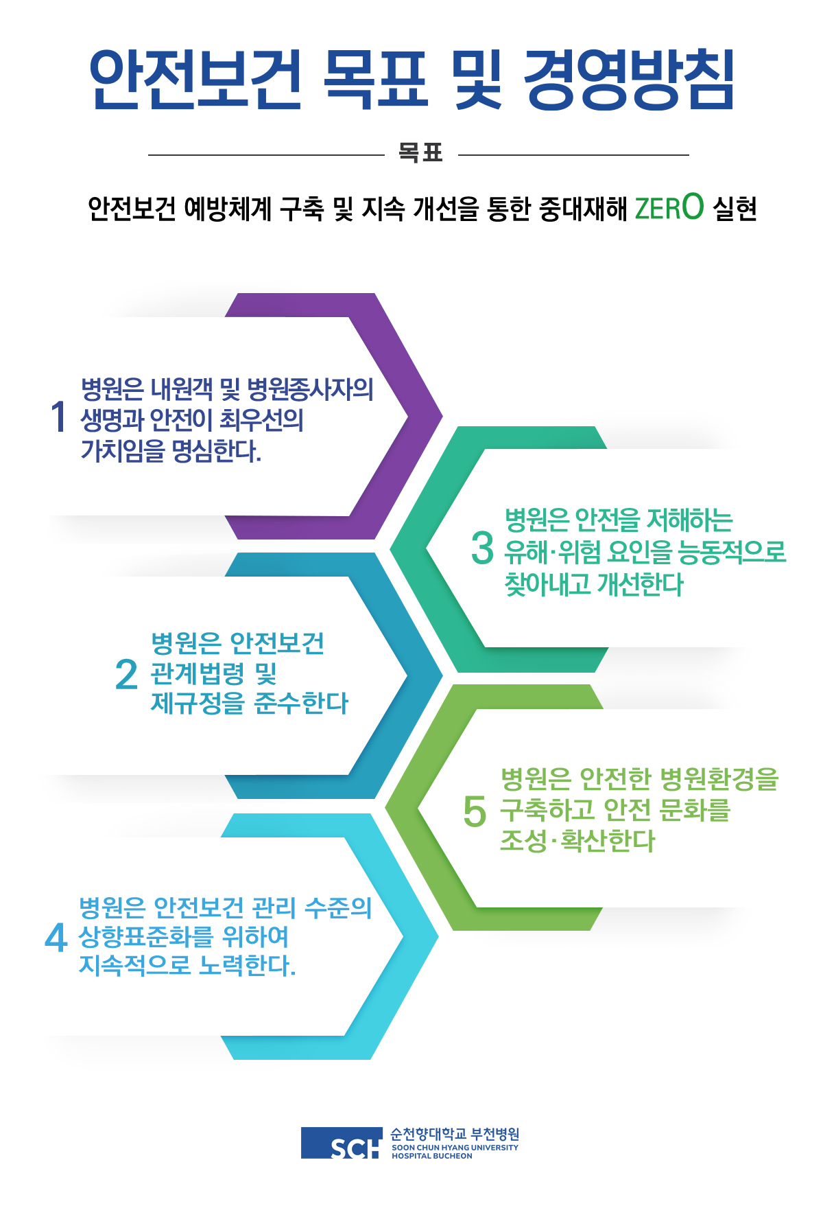 안전보건경영방침 목표 산업재해 예방체계 구축을 통한 안전한 의료기관 구현, 병원 종사자는 안전보건 관련 법규및 제규정을 준수한다. 병원 및 병원 종사자는 안전하고 쾌적한 근무환경을 조성한다. 병원 및 병원 종사자는 생명존중 및 안전문화 의식 고취를 위해 노력한다. 병원은 내원객의 생명을 보호하고, 안전을 보장할 수 있는 환경을 조성한다. 순천향대학교 부천병원