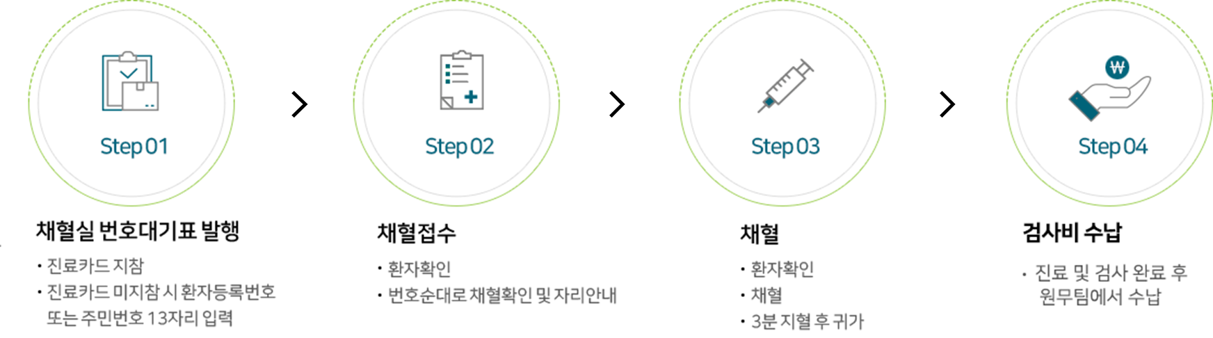 Step01 : 채혈실 번호대기표 발행 : 진료카드지참, 진료카드 미지참시 환자번호 또는 주민번호 13자리입력, Step02 : 채혈접수: 환자확인, 번호순서대로 채혈확인 및 자리안내 , Step03 : 채혈 : 환자확인, 채혈, 3분지혈 후 귀가 , Step04 : 검사비수납 : 진료및 검사완료후 원무팀에서 수납