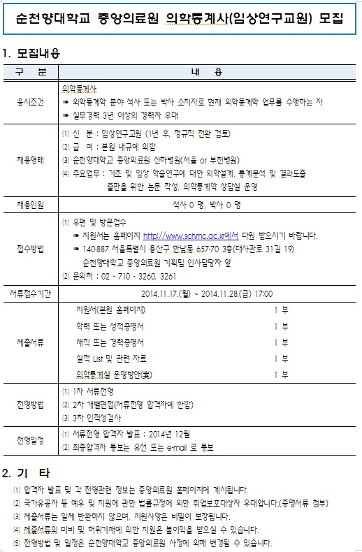 순천향대학교 중앙의료원 의학통계사(임상연구교원) 모집 1. 모집내용 응시조건 - 의학통계학 분야 석사 또는 박사 소지자로 연재 의학통계학 업무를 수행하는 자 → 실무경력 3년 이상의 경력자 우대 재용형태 채용인원 (1) 신 분 : 임상연구 교원 (1년 후 정규직 전환 검토) 2 급 여 : 본원 내규에 의함 3) 순천향대학교 중앙의료원 산하병원 서을 Or 부천병원) 14) 주요업무 : 기초 및 임상 학술연구에 대한 의학설계, 통계분석 및 결과도출 즐판을 위한 논은 작성, 의학품계학 상담실 운영 석사 0 명, 박사 0 명 (1) 우편 및 방문접수- 지원서는 홈페이지 htto://www.schmc.ac.kr에서 다원 받으시기 바랍니다. - 140-887 서울특별시 용산구 한남동 657-70 3즘 (대사관로 31길 19)순천향대학교 중앙의료원 기획팀 인사담당자 앞 (2) 문의처 : 02 - 710 - 3260, 32611 접수방법 서류접수기간 제출서류 2014.11.17.(월) - 2014.11.28.(금) 17:00 지원서(본원 홈페이지 학력 또는 성적증명서 재직 또는 경력증명서 실적 List 및 관련 자료 의학계실 운영방안 (1) 1차 서류전형 (2) 2차 개별면접(서류전형 할격자에 한함) (2) 3차 인적성검사 (11) 서류전형 합격자 발표 : 2014년 12월 2 최증합격자 통보는 유선 또는 ema 로 통보 전형방법 전형일정 2. 기 타 (1) 합격자 발표 및 각 전형관련 정보는 중앙의료원 페이지에 게시됩니다. (2) 국가유공자 등 예우 및 지원에 관한 법규정에 의한 취업보호대상자 우대합니다. (증명서류 첨부) 3) 제출서류는 일체 반환하지 않으며, 지원 사항은 비밀이 보장됩니다. 4) 제출서류의 미비 및 허위기재에 의한 지원은 블이익을 받으실 수 있습니다. 5) 전형방법 및 일정은 순천향대학교 중앙의료원 사정에 외해 변경될 수 있습니다.