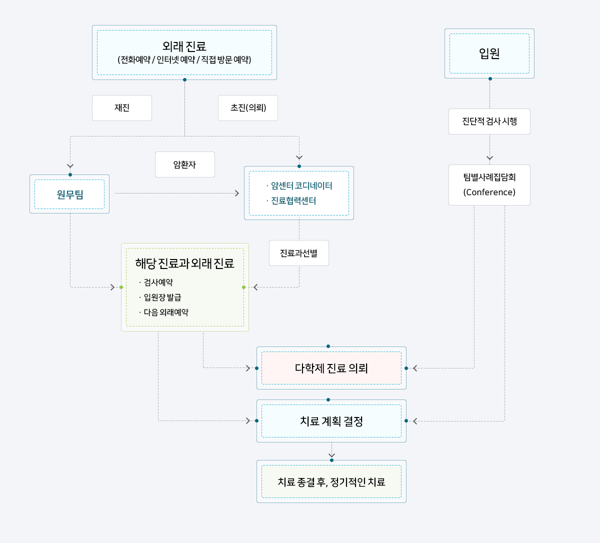 진료 절차. 자세한 내용 아래 참고