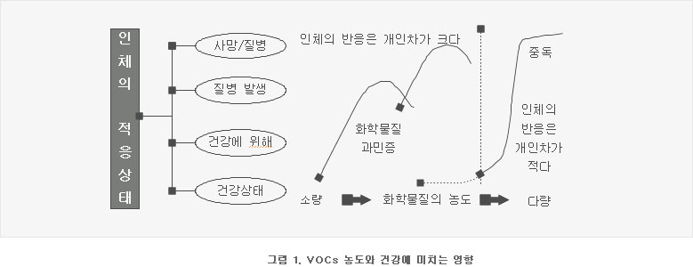 그림 1. VOCs 농도와 건강에 미치는 영향