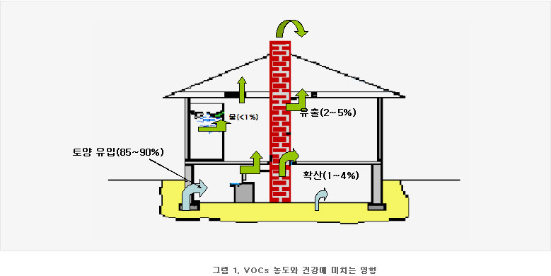 그림 1. VOCs 농도와 건강에 미치는 영향