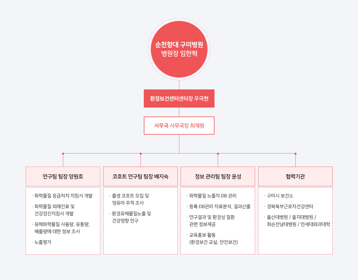 조직도. 상세 내용 아래 확인