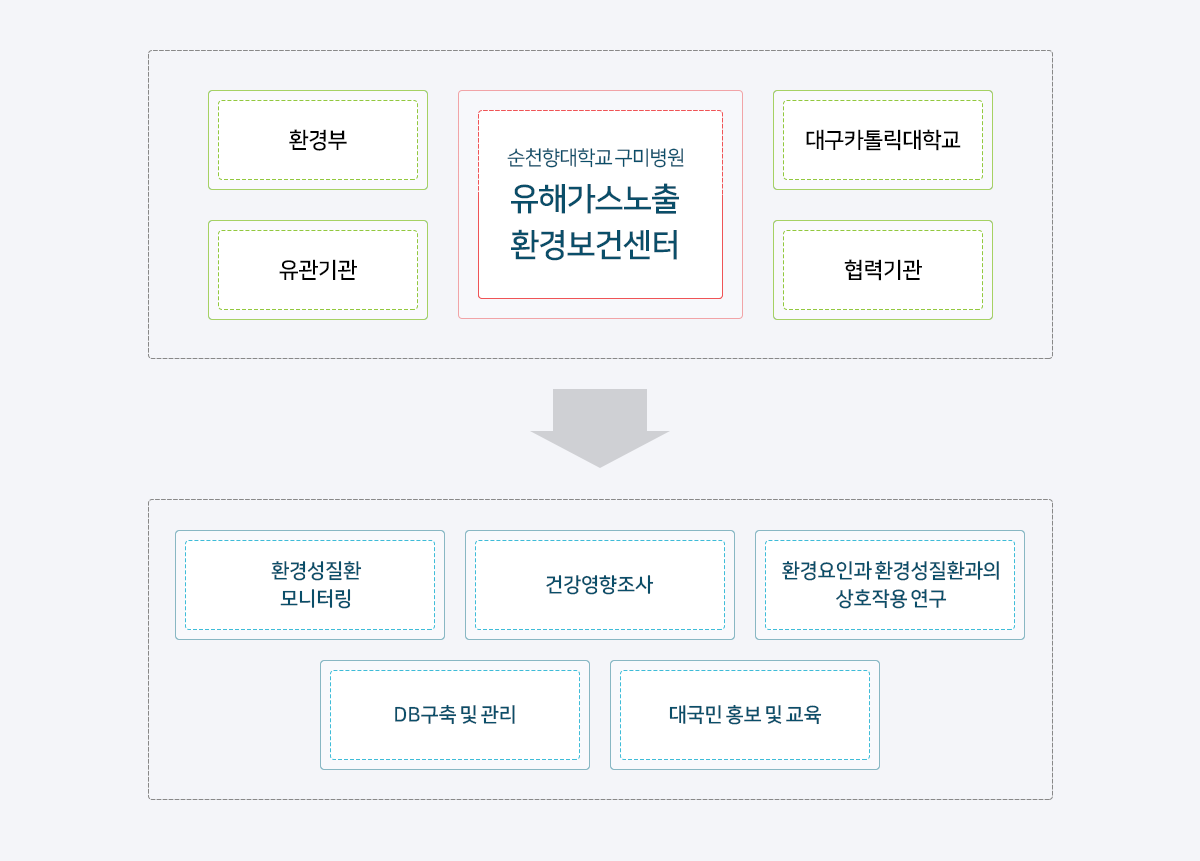 순천향대학교 구미병원 유해가스노출환경보건센터(환경부, 대구카톨릭대학교, 유관기관, 협력기관) - 환경성질환 모니터링, 건강영향조사, 환경요인과 환경성질환과의 상호작용 연구, DB구축 및 관리, 대국민 홍보 및 교육