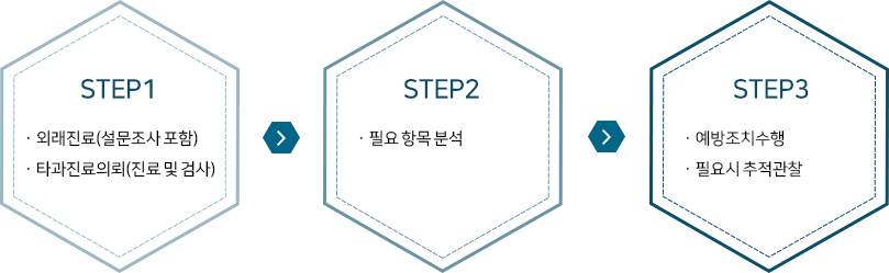 STEP1:외래진료(설문조사포함),타과진료의뢰(진료 및 검사) - STEP2:필요 항목 분석 - STEP3:예방조치수행,필요시 추적관찰