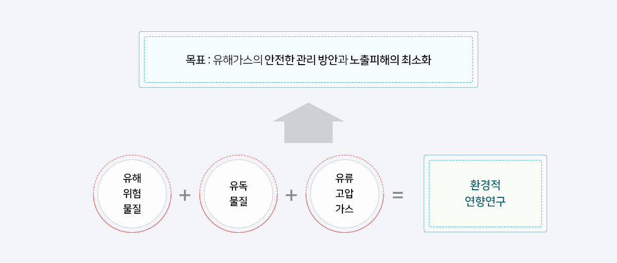 유해 위험 물질 + 유독 물질 + 유류 고압 가스 = 환경적 연향연구 -> 목표: 유해가스의 안전한 관리 방안과 노출피해의 최소화
