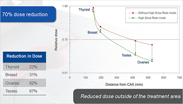 Roduced dose outside of the treatment area 70% dose reduction REDUCTEION in Dose Thtroid 22%, Breast 31%, Ovaries 62%, Testes 67%