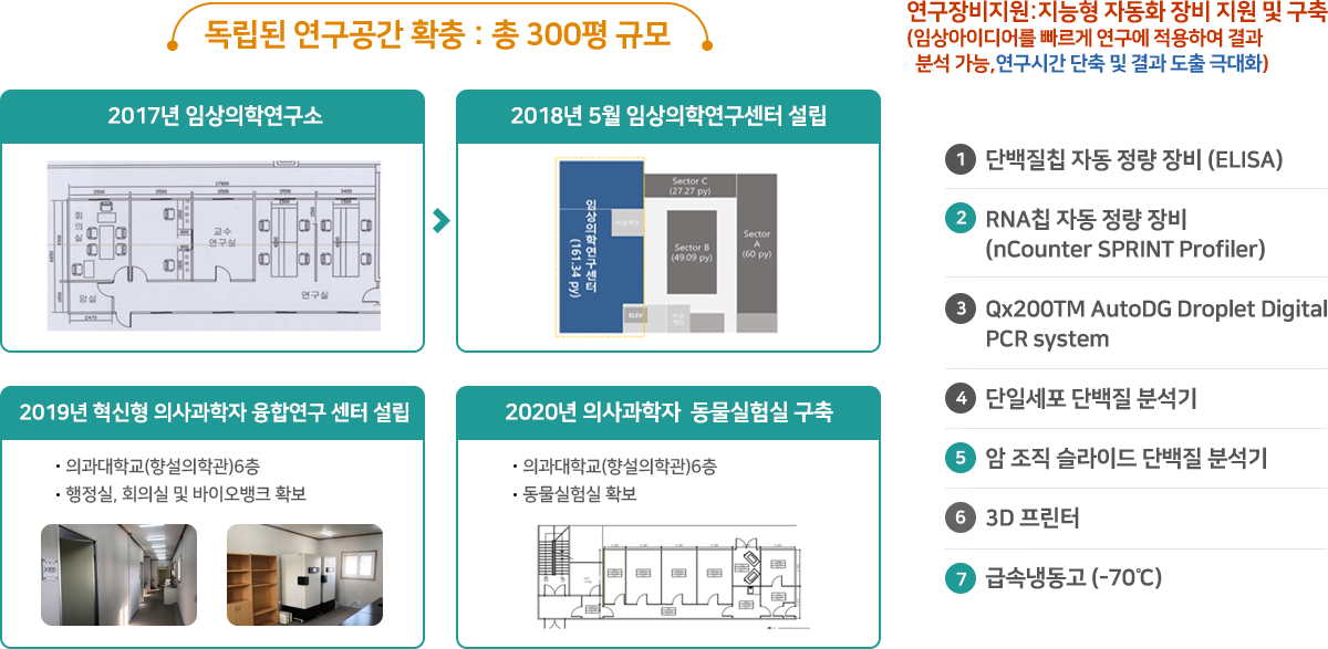 독립된 연구공간 확충 : 총 300퍙 규모, 2014년 임상의학연구소, 2018년 5월 임상의학연구센터 설립 (면적141.4평, 사영예산 10억), 2019년 혁신형 의사과학자 융합연구 센터설립 -의과대학교(항설의학관)6층- 행정실, 희의실 및 임상샘플 수집 공간 확보, 2020년 의사과학자 실헙 동물실 구축 : 의과대학교(항설의학관)6층 - 동물실험실확보 : 면적 60평 사용예산 2.5억 *연구장지원: 지능형 자동화 장비 지원 및 구축 (임상 아이디어를 빠르게 연구에 정응하여 결과 분석 가능, 연구시간 단축 및 결과 도출 극대화 모델명 : 1. 단백질칩 자동 정량 장비(ELISA) 2.RNA칩 자동 정량 장비 (nCounter SPRINT Profiler) 3.Qx200TM AutoDG Droplet Digital PCR system , 4. 단일세포 단백질 분석기 5.3암 조직 슬라이드 단백질 분석기 6.3D 프린터 7.급속냉동고 (-70℃)