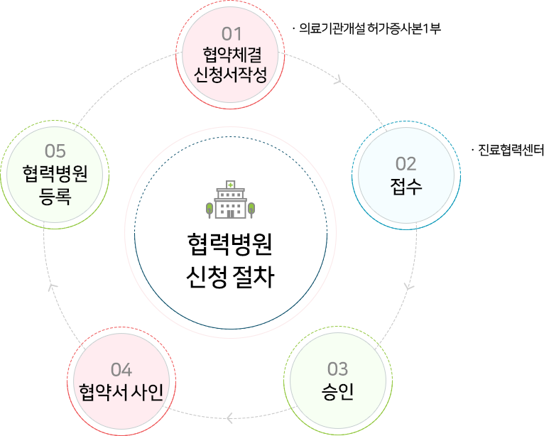 순천향대학교 부속 부천병원 진료의뢰 절차