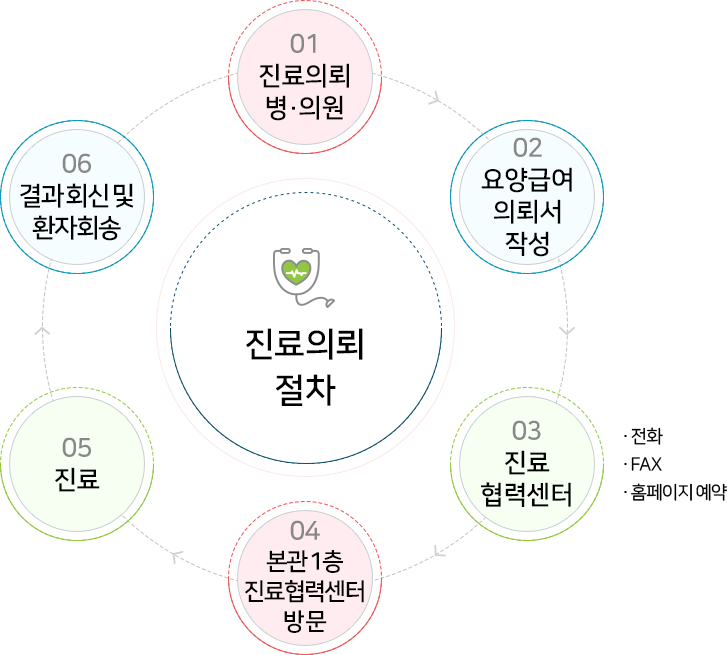 순천향대학교부천병원 진료의뢰 절차