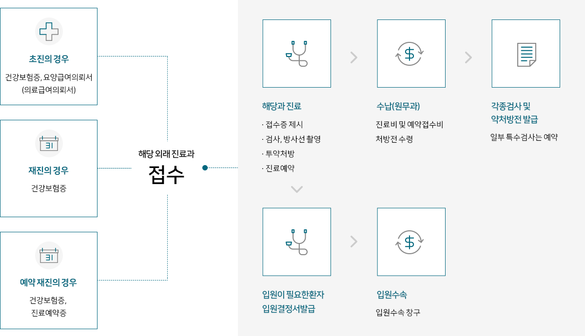 진료절차를 나타낸 이미지