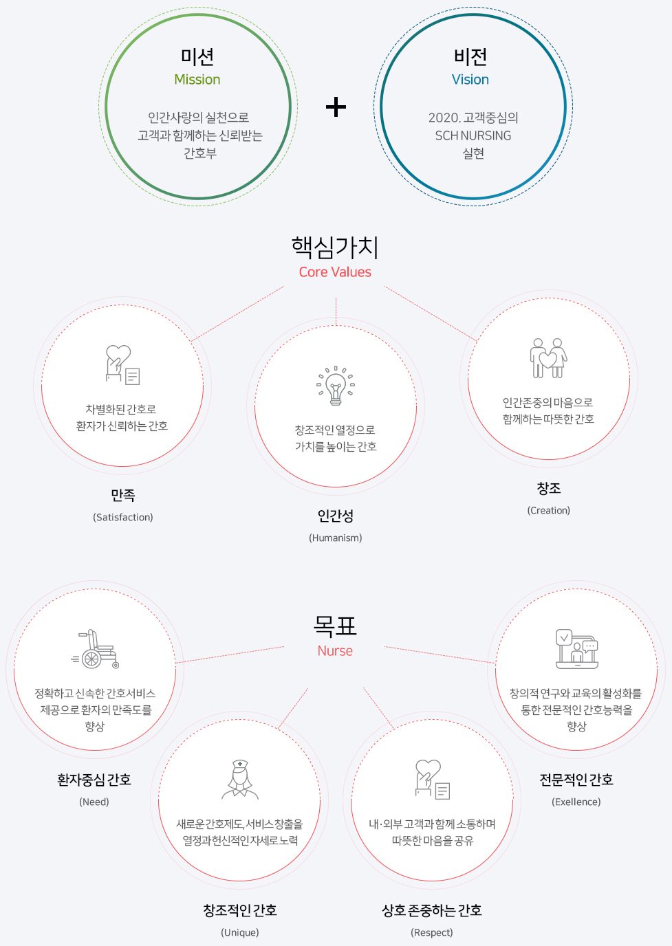 간호부 미션·비전 상세내용 아래 참조