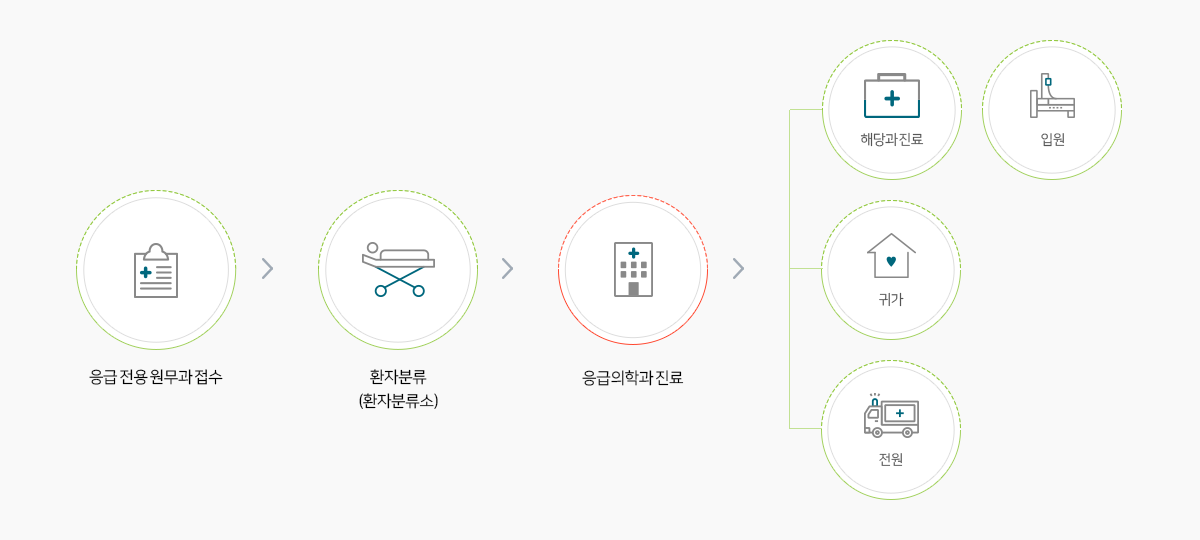 응급진료 절차. 응급 전용 원무과 접수 - 환자 분류(환자분류소) - 응급의학과진료 - 해당과 진료,입원 / 귀가 / 전원