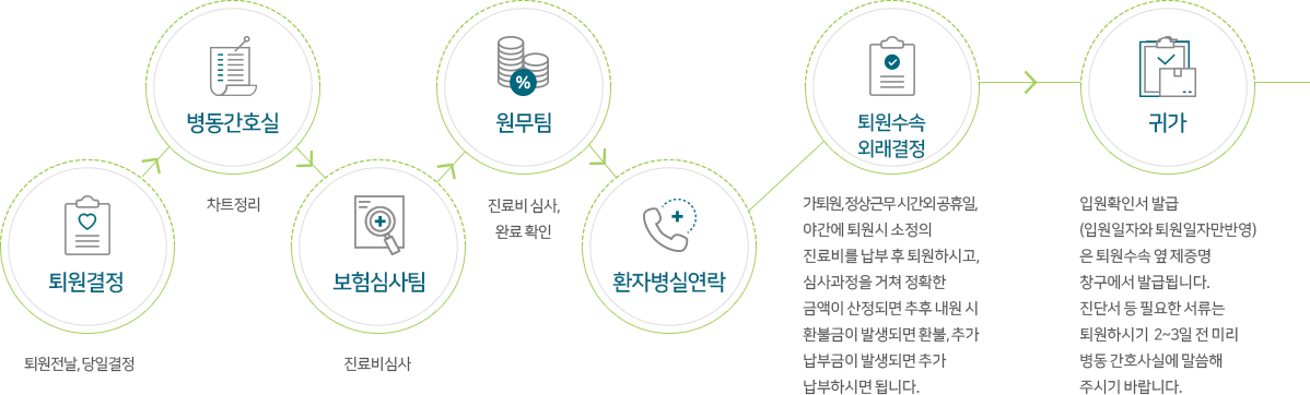 퇴원결정및 수속 절차: 퇴원결정 : 퇴원전날, 당일결정 병동간호실 : 차트정리 보험심사팀 : 진료비 심사 원무팀 : 진료비 심사, 완료확인 환자병실연락 퇴원수속 외래결정 : 가퇴원, 정상근무시간외공휴일, 야간에 퇴원시 소정의 진료비를 납부 후 퇴원하시고, 심사과정을 거쳐 정확한 금액이 산정되면 추후 내원시 환불금이 발생되면 환불, 추가 납부금이 발생되면 추가 납부하시면 됩니다. 귀가: 입원확인서 발급 (입원일자와 퇴원일자만반영) 은퇴원수속 옆 제증명 창구에서 발급됩니다. 진단서 등 필요한 서류는 퇴원하시기 2~3일전 미리 병동 간호사실에 말씀해 주시기 바랍니다.