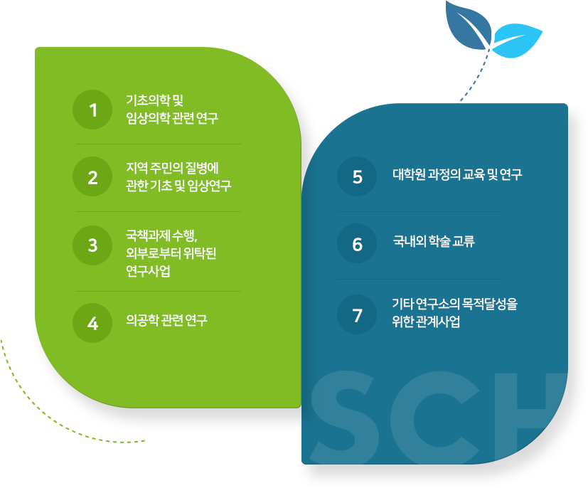 천안 임상의학연구소 사업내용 - 1. 기초의학 및 임상의학 관련연구 2. 지역주민의 질병에 관한 기초 및 임상연구 3.국책과제 수행, 외부로부터 위탁된 연구사업 4. 의공학 관련 연구 5.대학원 과정의 교육 및 연구 6. 국내외학술교류 7.기타연구소의 목적달성을 위한 관계사업